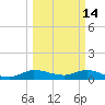 St. Lucie tide chart for Monday, March 14, 2022