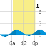 St. Lucie tide chart for Tuesday, March 1, 2022