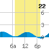 St. Lucie tide chart for Tuesday, March 22, 2022