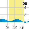St. Lucie tide chart for Wednesday, March 23, 2022