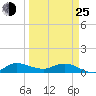 St. Lucie tide chart for Friday, March 25, 2022