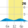 St. Lucie tide chart for Saturday, March 26, 2022