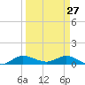 St. Lucie tide chart for Sunday, March 27, 2022