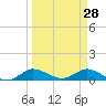 St. Lucie tide chart for Monday, March 28, 2022