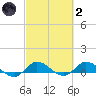 St. Lucie tide chart for Wednesday, March 2, 2022