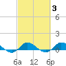 St. Lucie tide chart for Thursday, March 3, 2022