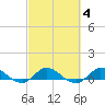 St. Lucie tide chart for Friday, March 4, 2022