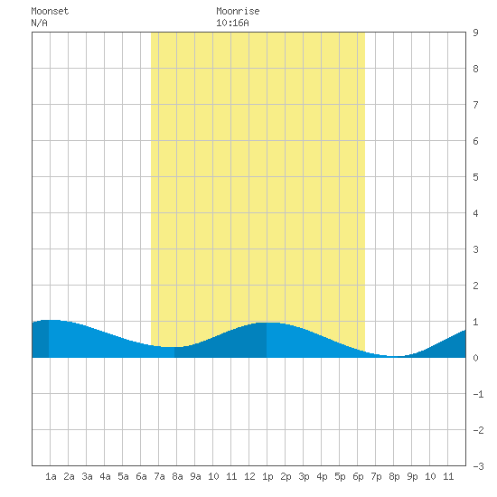 St. Lucie tide chart for Tuesday, March 8, 2022