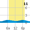 St. Lucie tide chart for Monday, April 11, 2022