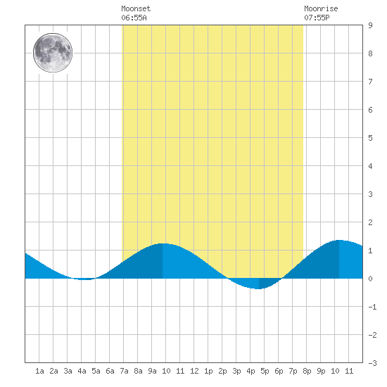 St. Lucie tide chart for Saturday, April 16, 2022