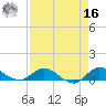 St. Lucie tide chart for Saturday, April 16, 2022