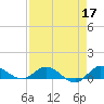 St. Lucie tide chart for Sunday, April 17, 2022