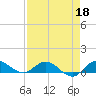 St. Lucie tide chart for Monday, April 18, 2022