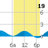 St. Lucie tide chart for Tuesday, April 19, 2022