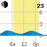 St. Lucie tide chart for Saturday, April 23, 2022