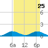 St. Lucie tide chart for Monday, April 25, 2022