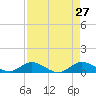 St. Lucie tide chart for Wednesday, April 27, 2022