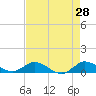 St. Lucie tide chart for Thursday, April 28, 2022