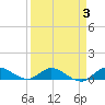 St. Lucie tide chart for Sunday, April 3, 2022