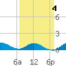 St. Lucie tide chart for Monday, April 4, 2022