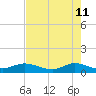 St. Lucie tide chart for Wednesday, May 11, 2022