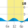 St. Lucie tide chart for Wednesday, May 18, 2022