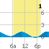 St. Lucie tide chart for Sunday, May 1, 2022