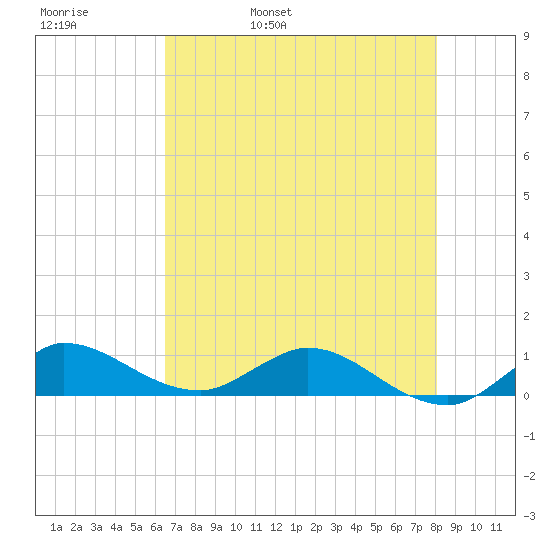 St. Lucie tide chart for Friday, May 20, 2022