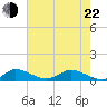 St. Lucie tide chart for Sunday, May 22, 2022
