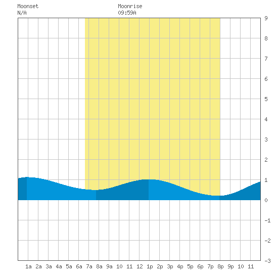 St. Lucie tide chart for Thursday, May 5, 2022