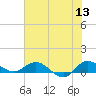 St. Lucie tide chart for Monday, June 13, 2022