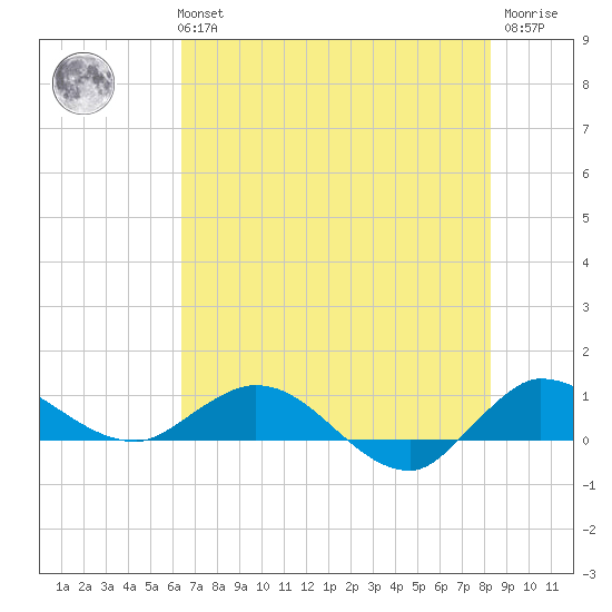 St. Lucie tide chart for Tuesday, June 14, 2022