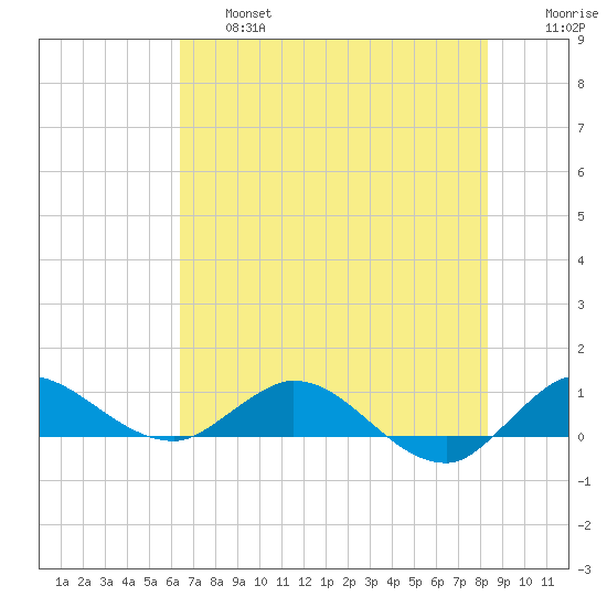 St. Lucie tide chart for Thursday, June 16, 2022