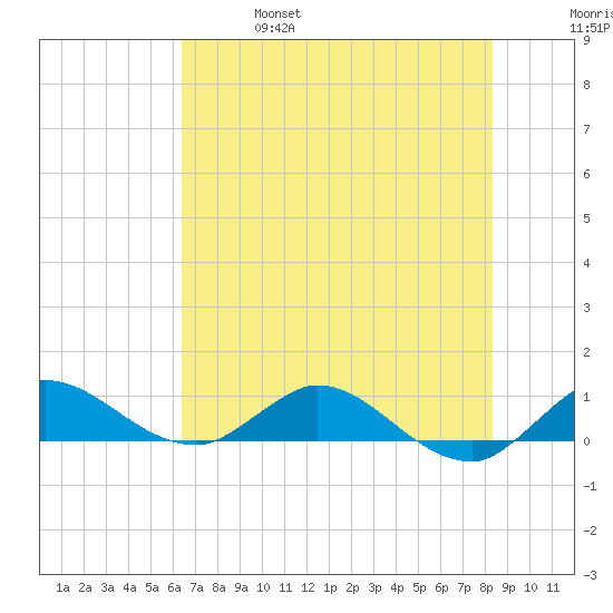 St. Lucie tide chart for Friday, June 17, 2022