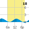 St. Lucie tide chart for Saturday, June 18, 2022