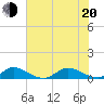 St. Lucie tide chart for Monday, June 20, 2022