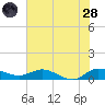 St. Lucie tide chart for Tuesday, June 28, 2022