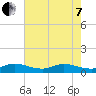 St. Lucie tide chart for Tuesday, June 7, 2022