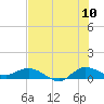 St. Lucie tide chart for Sunday, July 10, 2022