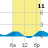 St. Lucie tide chart for Monday, July 11, 2022