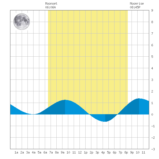 St. Lucie tide chart for Wednesday, July 13, 2022