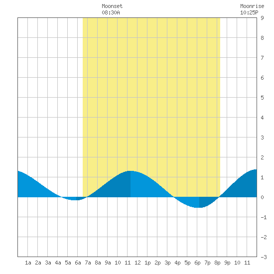 St. Lucie tide chart for Friday, July 15, 2022