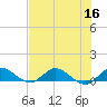 St. Lucie tide chart for Saturday, July 16, 2022