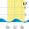 St. Lucie tide chart for Sunday, July 17, 2022