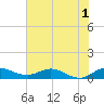 St. Lucie tide chart for Friday, July 1, 2022