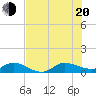 St. Lucie tide chart for Wednesday, July 20, 2022