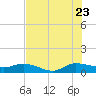 St. Lucie tide chart for Saturday, July 23, 2022