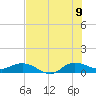 St. Lucie tide chart for Saturday, July 9, 2022