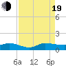 St. Lucie tide chart for Friday, August 19, 2022