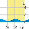St. Lucie tide chart for Monday, August 1, 2022